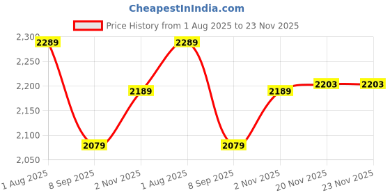 flipkart.com sliceter Compact Electric Tandoor 1500W | Make Roti, Paneer, Pizza, Chicken, and More Electric Tandoor sliceter Price History Graph from 1 Aug 2025 to 23 Nov 2025