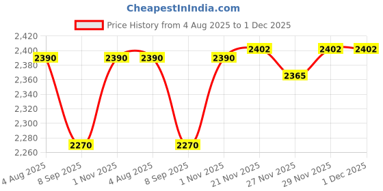 flipkart.com sliceter Compact Electric Tandoor 2000W | Make Roti, Paneer, Pizza, Chicken, and More Electric Tandoor sliceter Price History Graph from 4 Aug 2025 to 1 Dec 2025