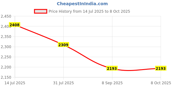 flipkart.com sliceter Compact Electric Tandoor 2200W | Make Roti, Paneer, Pizza, Chicken, and More Pizza Maker sliceter Price History Graph from 14 Jul 2025 to 7 Oct 2025