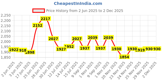 flipkart.com sliceter Compact Multi-Purpose Grill | 10-Inch 1500W Combo for Home & Kitchen Use Electric Tandoor sliceter Price History Graph from 2 Jun 2025 to 2 Dec 2025