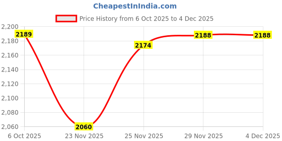flipkart.com sliceter Electric Tandoor 1500W Energy Efficient for Pizza, Tikka, Paratha and Snacks Electric Tandoor sliceter Price History Graph from 6 Oct 2025 to 4 Dec 2025