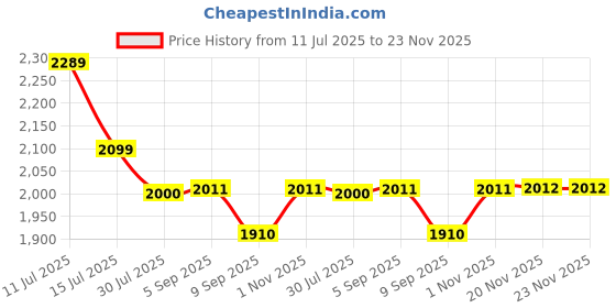 flipkart.com sliceter Electric Tandoor 1500W | Perfect for Tikka, Roti, Pizza | Easy to Clean Design Pizza Maker sliceter Price History Graph from 11 Jul 2025 to 23 Nov 2025