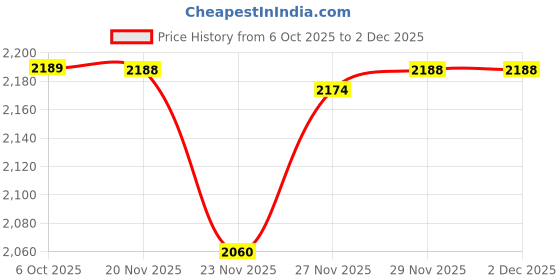 flipkart.com sliceter Electric Tandoor 1500W Portable Countertop Oven for Fast Cooking and Roasting Electric Tandoor sliceter Price History Graph from 6 Oct 2025 to 2 Dec 2025