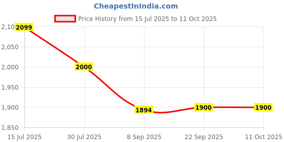 flipkart.com sliceter Electric Tandoor for Home | 1500W Power | Lightweight, Compact and Portable Pizza Maker sliceter Price History Graph from 15 Jul 2025 to 10 Oct 2025