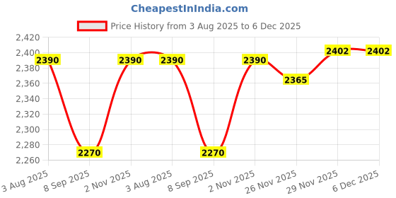 flipkart.com sliceter Electric Tandoor for Home | 2000W Power | Lightweight, Compact and Portable Electric Tandoor sliceter Price History Graph from 3 Aug 2025 to 5 Dec 2025