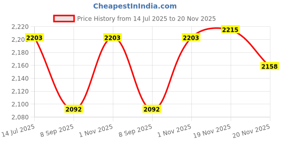 flipkart.com sliceter Electric Tandoor for Home | 2000W Power | Lightweight, Compact and Portable Pizza Maker sliceter Price History Graph from 14 Jul 2025 to 20 Nov 2025