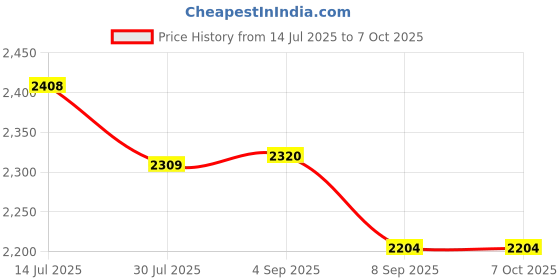 flipkart.com sliceter Electric Tandoor for Home | 2200W Power | Lightweight, Compact and Portable Pizza Maker sliceter Price History Graph from 14 Jul 2025 to 7 Oct 2025