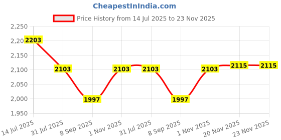 flipkart.com sliceter Electric Tandoor for Indian Cooking | 2000W Power | Compact and Easy to Carry Pizza Maker sliceter Price History Graph from 14 Jul 2025 to 23 Nov 2025