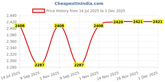 flipkart.com sliceter Electric Tandoor for Indian Cooking | 2200W Power | Compact and Easy to Carry Pizza Maker sliceter Price History Graph from 14 Jul 2025 to 1 Dec 2025
