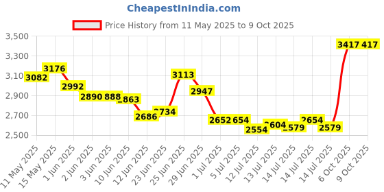 flipkart.com sliceter Electric Timer Tandoor Light Weight and Elegant Look with Accessories Pizza Maker sliceter Price History Graph from 11 May 2025 to 9 Oct 2025