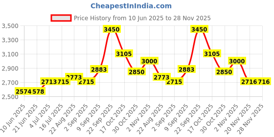 flipkart.com sliceter Heavy-Duty Tandoor for Baking, Grilling & Roasting with Element Control Switch Electric Tandoor sliceter Price History Graph from 10 Jun 2025 to 27 Nov 2025