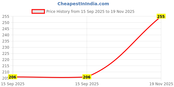 flipkart.com sliceter insect killer/peston/mosquito killer Electric Insect Killer sliceter Price History Graph from 15 Sep 2025 to 19 Nov 2025