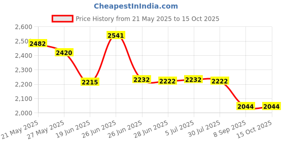 flipkart.com sliceter Multi-Purpose 14inch Pizza Maker Oven for Home & Kitchen � Ideal for Baking Electric Tandoor sliceter Price History Graph from 21 May 2025 to 14 Oct 2025