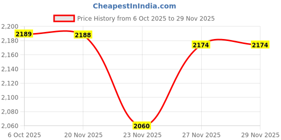 flipkart.com sliceter Multipurpose Electric Tandoor 1500W for Baking, Toasting, Roasting and Grill Electric Tandoor sliceter Price History Graph from 6 Oct 2025 to 29 Nov 2025