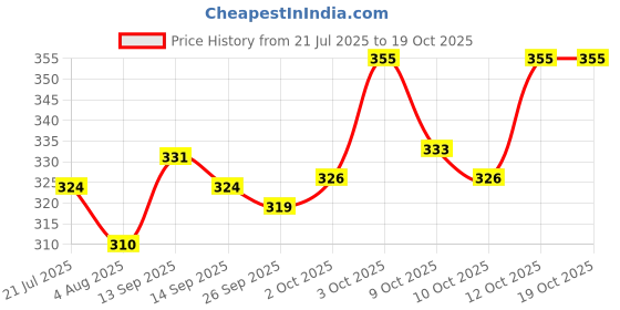 flipkart.com jainsons pet products Slicker Brushes for Dog, Cat jainsons pet products Price History Graph from 21 Jul 2025 to 19 Oct 2025