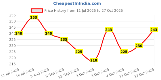 flipkart.com renesmee Slicker Brushes for Dog, Cat renesmee Price History Graph from 11 Jul 2025 to 27 Oct 2025