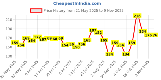 flipkart.com petjoy Slicker Brushes forDog, Cat petjoy Price History Graph from 21 May 2025 to 8 Nov 2025