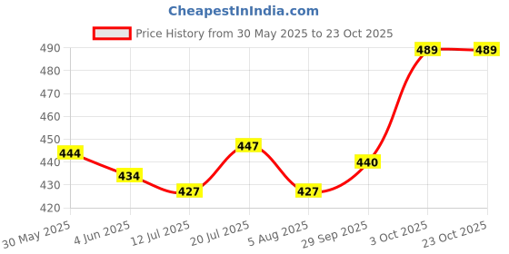 flipkart.com jainsons pet products Slicker Brushes forDog, Cat jainsons pet products Price History Graph from 30 May 2025 to 23 Oct 2025