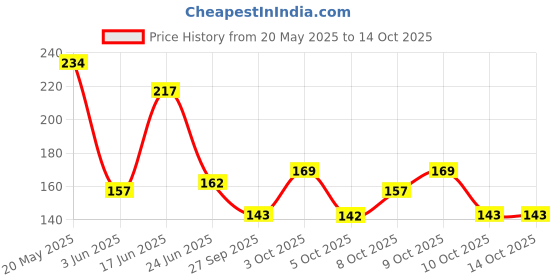 flipkart.com fouresta Slicker Brushes Large Size with Auto Cleaning Button Slicker Brushes forCat, Dog & Cat, Dog, Horse, Monkey, Rabbit fouresta Price History Graph from 20 May 2025 to 13 Oct 2025