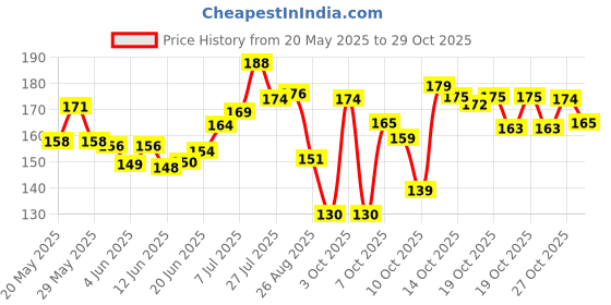 flipkart.com qpets Slicker Dog Comb Pet Grooming Brush round Basic Comb for Cat, Dog qpets Price History Graph from 20 May 2025 to 29 Oct 2025