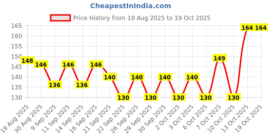 flipkart.com decorvaiz Slicker Dog Comb Pet Grooming Brush round | Basic Comb for Cat, Dog decorvaiz Price History Graph from 19 Aug 2025 to 18 Oct 2025