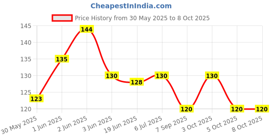 flipkart.com divyamart Slicon Food /Fruit Nabbler With Extra Mesh, Soft Pacifier Feeder (Pink)- silicon divyamart Price History Graph from 30 May 2025 to 7 Oct 2025
