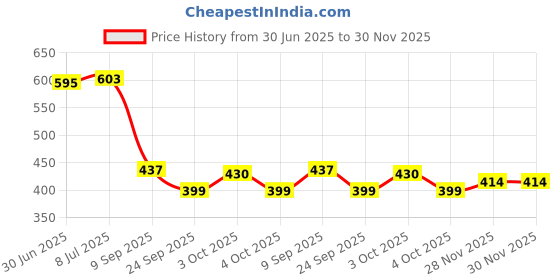 flipkart.com johnson's Slide Baby Cologne 100ml johnson's Price History Graph from 30 Jun 2025 to 30 Nov 2025