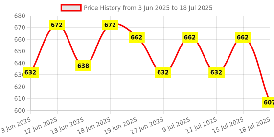 flipkart.com bexco Slide Box of 25 Prepared Slides of Zoology Microscope Slide Box bexco Price History Graph from 3 Jun 2025 to 15 Jul 2025