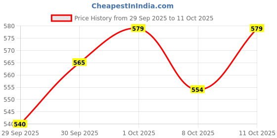 flipkart.com swabs Slide Bucket Lid Mouse Rat Trap with Ramp, Flip Auto Reset Multi Live Trap swabs Price History Graph from 29 Sep 2025 to 11 Oct 2025