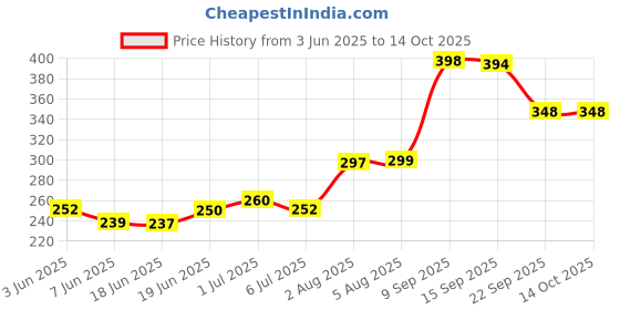 flipkart.com nottyboy Slide Chocolate Intimate Lube & Massage Gel, Long Last, Non Staining Water Based Lubricant nottyboy Price History Graph from 3 Jun 2025 to 14 Oct 2025