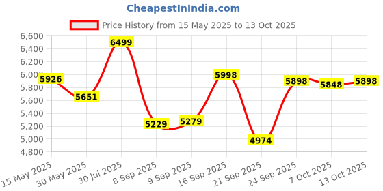 flipkart.com flipzon Slide Combo for Kids with 1 Basket Ball - Dolphin Garden Slider Combo flipzon Price History Graph from 15 May 2025 to 13 Oct 2025