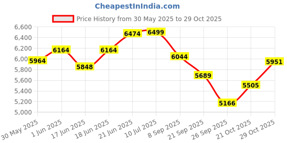 flipkart.com looknsnap Slide Combo for Kids with 1 Basket Ball - Dolphin Garden Slider Combo looknsnap Price History Graph from 30 May 2025 to 29 Oct 2025