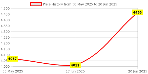 flipkart.com iris Slide for Indoor Outdoor Backyard Use First Slide Playground iris Price History Graph from 30 May 2025 to 20 Jun 2025