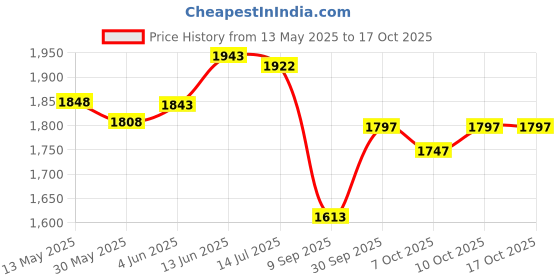 flipkart.com flipzon Slide for Kids - First Slide Foldable Beginners Slider - for Boys and Girls, Indoor or Outdoor (L-110 cm x B-54 cm x H-69 cm) flipzon Price History Graph from 13 May 2025 to 16 Oct 2025