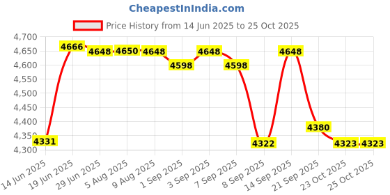flipkart.com play more Slide for Kids Plastic Baby Slide with baby Basket Ball Toy for Indoor Outdoor play more Price History Graph from 14 Jun 2025 to 24 Oct 2025
