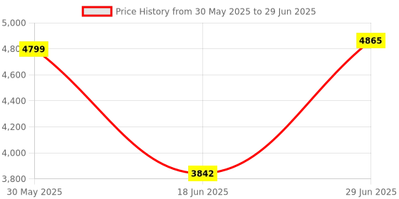 flipkart.com ehomekart Slide for Kids - PLAYGRO NEW SUPER SENIOR Garden Slider with Two Slope Options ehomekart Price History Graph from 30 May 2025 to 29 Jun 2025