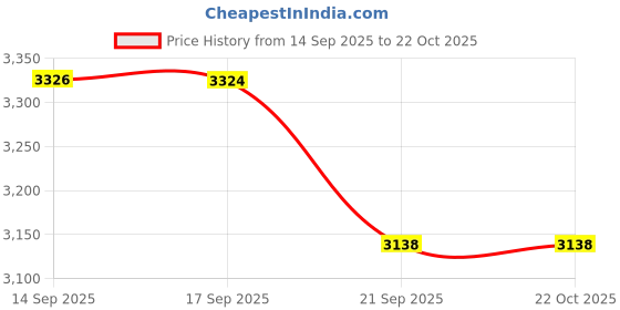flipkart.com mother's love Slide for Kids//Baby Slide //Garden Slide for Boys and Girls //Kids //Toddlers//Foldable Block Slide for Indoor/Outdoor/Schools/PRESCHOOLS for 1 YEAR-10 Year Bus mother's love Price History Graph from 14 Sep 2025 to 22 Oct 2025