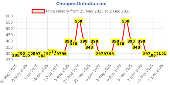flipkart.com nottyboy Slide Intimate Lube & Massage Gel, Strawberry Flavoured, 2-in-1 Use, Water Based Lubricant nottyboy Price History Graph from 25 May 2025 to 2 Dec 2025