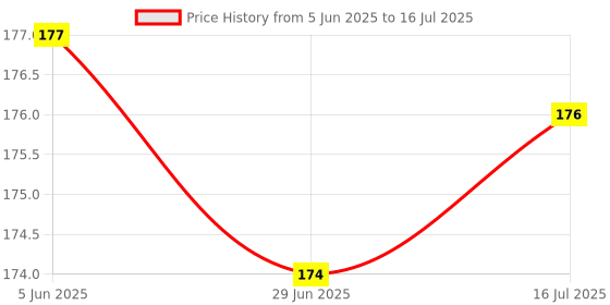 flipkart.com ebbstone Slide N Learn Puzzle|Pattern Matching Puzzle|Montessori Puzzle Game ebbstone Price History Graph from 5 Jun 2025 to 16 Jul 2025