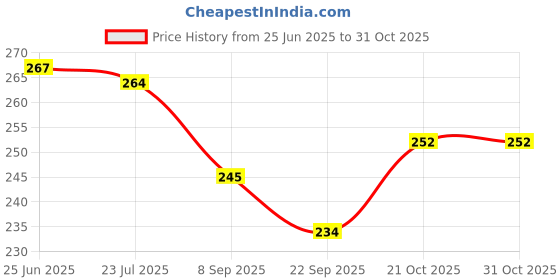 flipkart.com intelliskills Slide N' See Animal Peek-a-Boo Book for 2 Years+ Kids, Birthday Gift , 12 Pages intelliskills Price History Graph from 25 Jun 2025 to 30 Oct 2025
