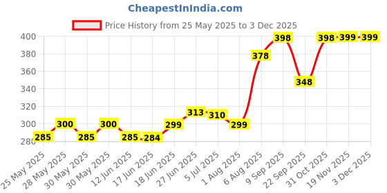 flipkart.com nottyboy Slide Original Intimate Lube & Massage Gel, No Chemicals Water Based pH Balanced Lubricant nottyboy Price History Graph from 25 May 2025 to 2 Dec 2025