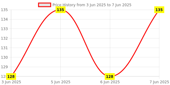 flipkart.com macvl5 Slide Projector Torch | Baby Sleeping Projector Flashlight macvl5 Price History Graph from 3 Jun 2025 to 7 Jun 2025