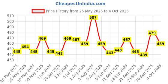 flipkart.com smartivity Slide Puzzle - Color & Pattern Matching Learning Toys for Kids 4-8 Years smartivity Price History Graph from 25 May 2025 to 4 Oct 2025