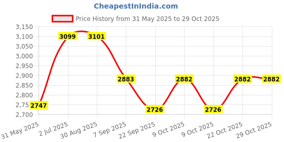 flipkart.com looknsnap Slider for Kids - Dolphin Shape Freestanding Slide in Garden Sliding for Baby looknsnap Price History Graph from 31 May 2025 to 29 Oct 2025
