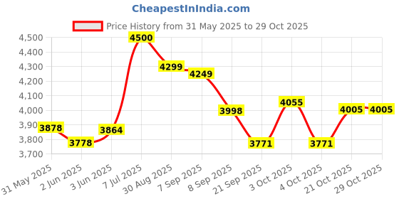 flipkart.com looknsnap Slider for Kids - Hut Shape Freestanding Slide in Garden Sliding for Baby looknsnap Price History Graph from 31 May 2025 to 28 Oct 2025