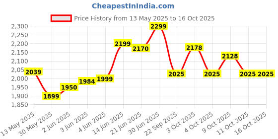 flipkart.com flipzon Slider for Kids - Tower Freestanding Slide in Garden Sliding for Baby flipzon Price History Graph from 13 May 2025 to 16 Oct 2025