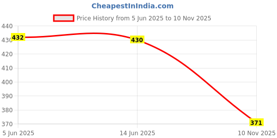 flipkart.com slider style Men Clogs Sandal slider style Price History Graph from 5 Jun 2025 to 10 Nov 2025