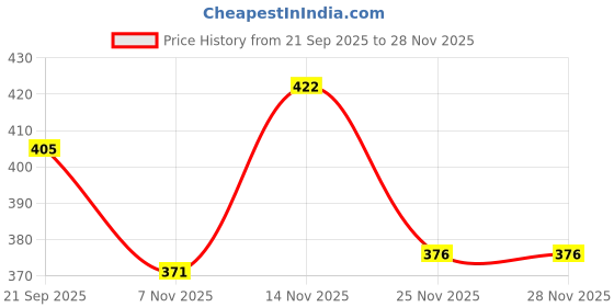 flipkart.com slider style Men Clogs Sandal slider style Price History Graph from 21 Sep 2025 to 27 Nov 2025