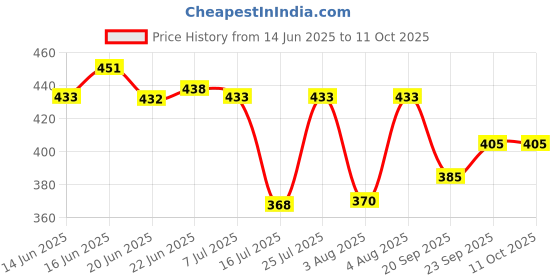 flipkart.com slider style Men Flats Sandal slider style Price History Graph from 14 Jun 2025 to 11 Oct 2025