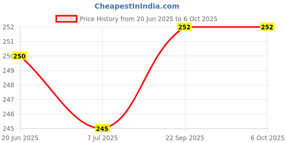 flipkart.com slider style Men Slides Accupressure Orthopedic Comfortable Soft Trending Stylish Slip-On Men Slides slider style Price History Graph from 20 Jun 2025 to 6 Oct 2025